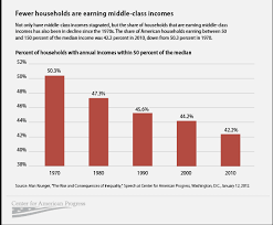 5 Charts On The State Of The Middle Class Center For