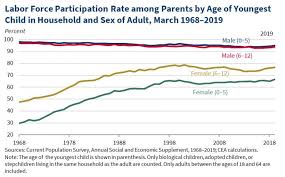 High Child Care Costs Keep American Parents Out Of The Workforce Parenting Child Care Prices Family Child Care