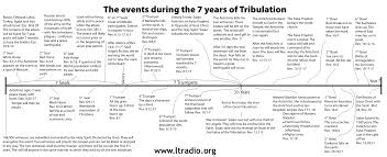 7 Year Tribulation Timeline Events During The 7 Year