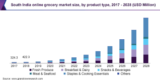 Premium the world bank expects india's gdp to grow by 8.3% in fy22, far lower than the 10.1% growth it had estimated just two months ago. India Online Grocery Market Size Report 2021 2028