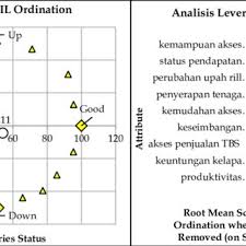 Ketersediaan faktor pendukung, salah satu dianta ranya. Pdf Analisis Status Keberlanjutan Perkebunan Kelapa Sawit Rakyat Provinsi Jambi