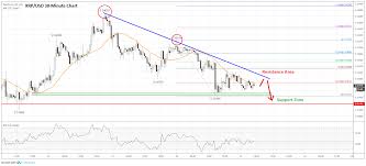 ripple price analysis xrp turns south risk of downside break