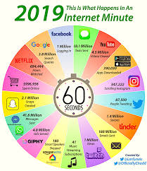 What Happens in One Minute on The Internet in 2019? |  www.eNewsWithoutBorders.com ⚖