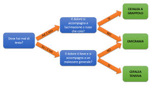 Mal Di Testa Emicrania E Cefalea Sintomi E Terapie