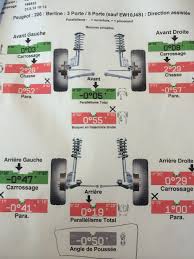 Bonsoir, assez fréquent sur les premières 206. Probleme Geometrie Peugeot 206 Auto Evasion Forum Auto