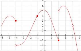 How do you determine if a function is continuous on a graph? At Which Values Of X Is The Function From The Graph Shown Continuous Math Homework Answers