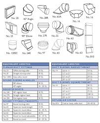 41 detailed duct fittings equivalent length chart