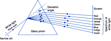 Draw a diagram to show the dispersion of white light by a glass ...