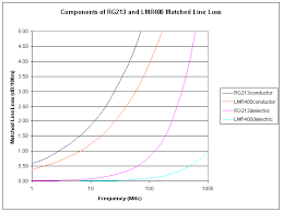 Loss Components In Practical Transmission Lines At Hf