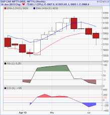 nifty weekly and hourly technical analysis charts updated