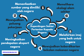 Check spelling or type a new query. Contoh Karangan Kepentingan Sektor Pertanian Kepada Negara