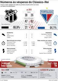 5 jogos entre si terminaram empatados. Comparativo Os Numeros De Ceara E Fortaleza Antes Do Primeiro Classico Rei Na Serie A Jogada Diario Do Nordeste
