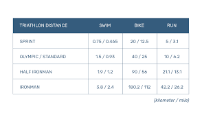 Races are broken down into four basic distances, with courses and culture making each one a unique challenge. Beginner Triathlon How To Guide With Free Plan Tot Endurance