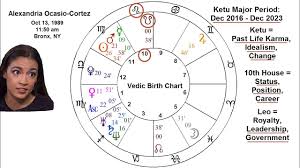 Alexandria Ocasio Cortez Vedic Astrology Birth Chart