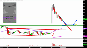 frontier communications corporation ftr stock chart technical analysis for 02 27 2019