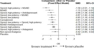 Network Meta Analysis Of Evidence Comparing Analgesics For
