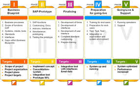 Access Denied Cbs Corporate Business Solutions Business Solutions Sap Business Process