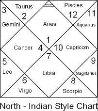 6 vedic astrology at glance january 2011