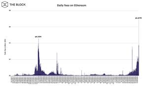 Price chart, trade volume, market cap, and more. Larry Cermak On Twitter Yesterday The Fees On Ethereum Reached An All Time High Of 6 87 Million Previous All Time High 4 55 Million During The 2017 Speculative Mania Fees On Ethereum Were 4 8 Times