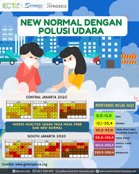 Di tahun 2019 ini sampai dengan bulan agustus, dki1 memiliki jumlah hari terbanyak dengan kualitas udara baik, yakni 65 hari. New Normal Dengan Polusi Udara