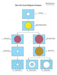 life cycle of a star worksheet lovetoknow