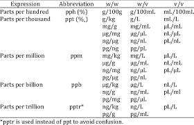 Ppb To Ppt Related Keywords Suggestions Ppb To Ppt Long