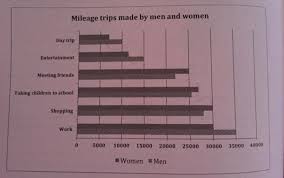 The Bar Chart Below Shows The Number Of Miles Travelled In A