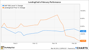 why lendingclub stock fell 14 in february the motley fool