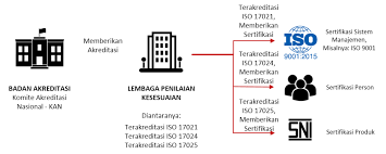 (a) sertifikat akreditasi sekolah, dan (b) profil sekolah. Memahami Tentang Lisensi Akreditasi Dan Sertifikasi Lsp Mks