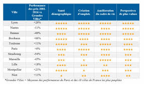 Avec sa grande superficie, notre pays possède de nombreuses agglomérations très peuplées. Lyon Nantes Et Rennes En Tete Du Classement Des Villes Ou Investir Pour Viser De Belles Plus Values Mysweetimmo