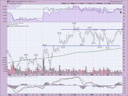 Mylan Myl Moves Higher Dont Ignore This Chart