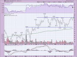 Mylan Myl Moves Higher Dont Ignore This Chart