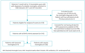 Use Of Score And Cerebrospinal Fluid Lactate Dosage In