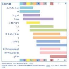 27 Best Articulation Development Images Language