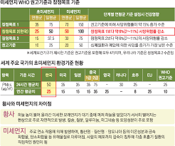 모레 미세먼지 농도 바로 확인 가능 5일 미세먼지 예보도 확인가능합니다. ì„œìš¸ì‹ ë¬¸ ë¯¸ì„¸ë¨¼ì§€ ë†ë„ ë³´í†µì´ë©´ ê´œì°®ë‹¤ ì™¸êµ­ì„  ë‚˜ì¨