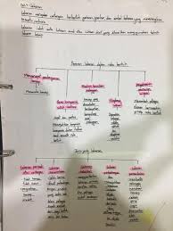 Bab satu ini membincangkan tentang pengertian zakat, pengertian visual dan penerangan maksud yang lain yang berkaitan dengan tajuk kajian ini. Bab 4 Lakaran Nota Dan Hasil Rbt Bersama Cikgu Hanis Facebook