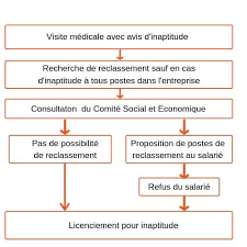 Pour moins de 10 ans d'ancienneté, elle correspond à 1/4ème du salaire mensuel de référence par année de présence dans l'entreprise. Licenciement Pour Inaptude Comment Calculer Les Indemnites