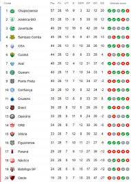 Acompanhe a classificação e os jogos do campeonato brasileiro série a e b, e as notícias sobre o brasileirão no campeonatobrasileiro.com.br. A Classificacao Da Serie B De 2020 Apos A 28Âª Rodada Sampaio No G4 E Csa Na Cola Cassio Zirpoli