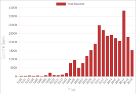 Türkiye dışında çevre ülkelerden de deprem hissedildi. Turkiye Nin Son 119 Yillik Istatistikleriyle Deprem Gercegi 86 Bin 456 Kisi Hayatini Kaybetti