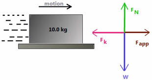 Coefficient Of Friction The Relation Ship Between Friction And Two Objects This Picture Is Showing That The Rectangle Is Having A Frict Vocab Friction Force