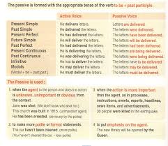 Definition of passive voice the passive voice is a sentence construction in which the subject of a clause or sentence becomes the thing that is acted upon. Passive Voice The English Corner