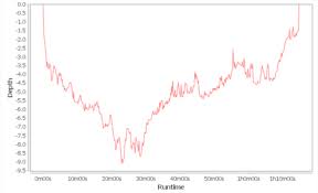 Dive Profile Wikipedia