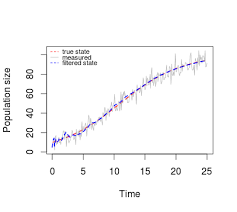 R Code For Estimating The Parameters Of An Extended Kalman Filter Model Using Likelihood Maximization R Code Simulations And Modeling