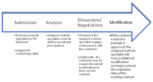 And (3) reflect other agreements of the parties modifying the terms of contracts. Extending Your Fss Contract Office Of Procurement Acquisition And Logistics Opal