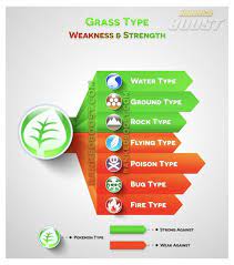 Grass Strengths And Weaknesses Pokemon Pokemon Weaknesses Type Chart