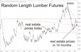 Lumber Prices Foreshadow Whats Next For Real Estate And