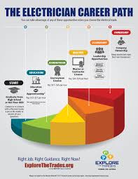 Explore The Trades Explore The Trades Why Become An Electrican Electrician Career Career Path