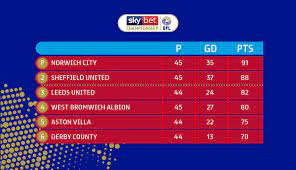 Klasemen Championship Inggris Kita