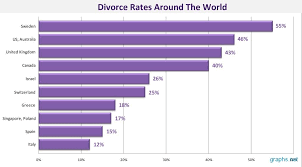 divorce rates around the world divorce world diagram