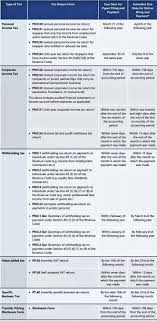 .gst registration no, gst return malaysia, gst accounts, gst refund dates, not registered for gst, gst return form, gst return forms, register a gst number cukai, hasil, malaysia gst, gst in malaysia, gst submission, e file, electronic filing, accounts service, online filing, accounts services, accounting. Further Extension For E Tax Filing And Payment In Thailand Tax Thailand